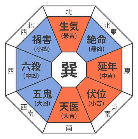 命掛|本命卦（八卦）早見表－風水－